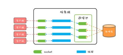 深度理解数据库连接池：为什么不加连接池，系统迟早会被拖垮？