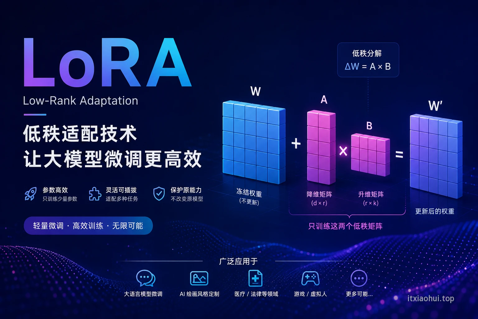 LoRA 全面介绍：让大模型“轻量微调”的关键技术