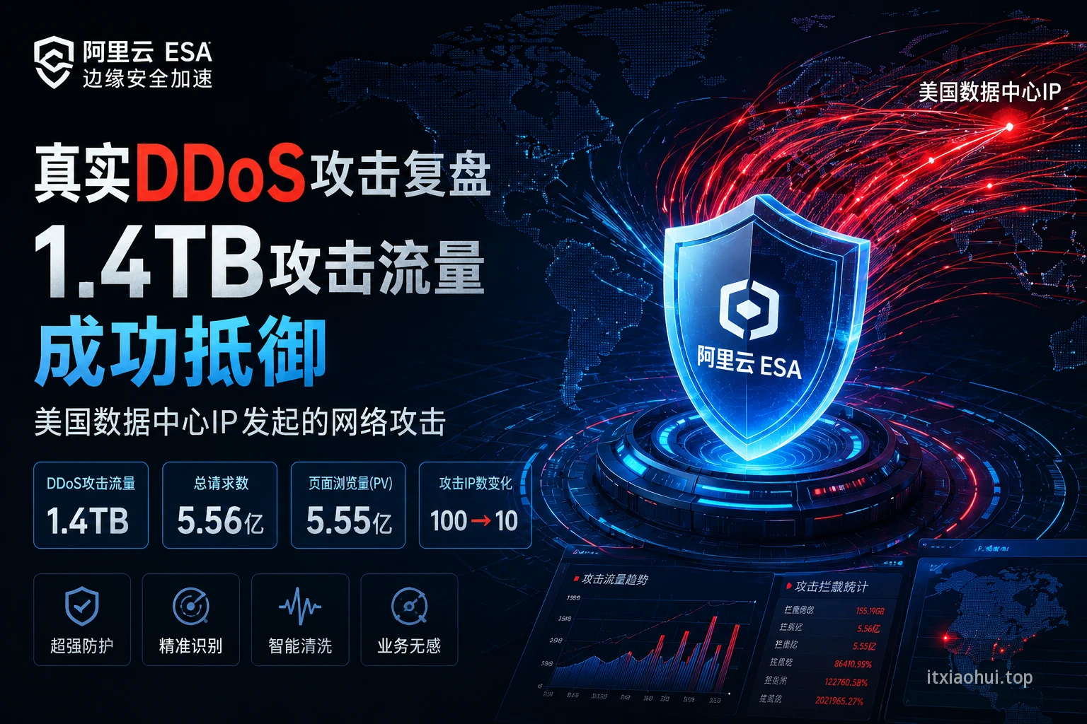 阿里云 ESA 基础版 DDoS 实战复盘：1.4TB 真实攻击下的防护表现